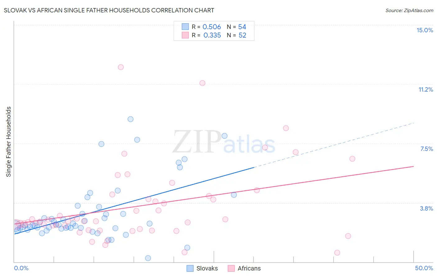 Slovak vs African Single Father Households