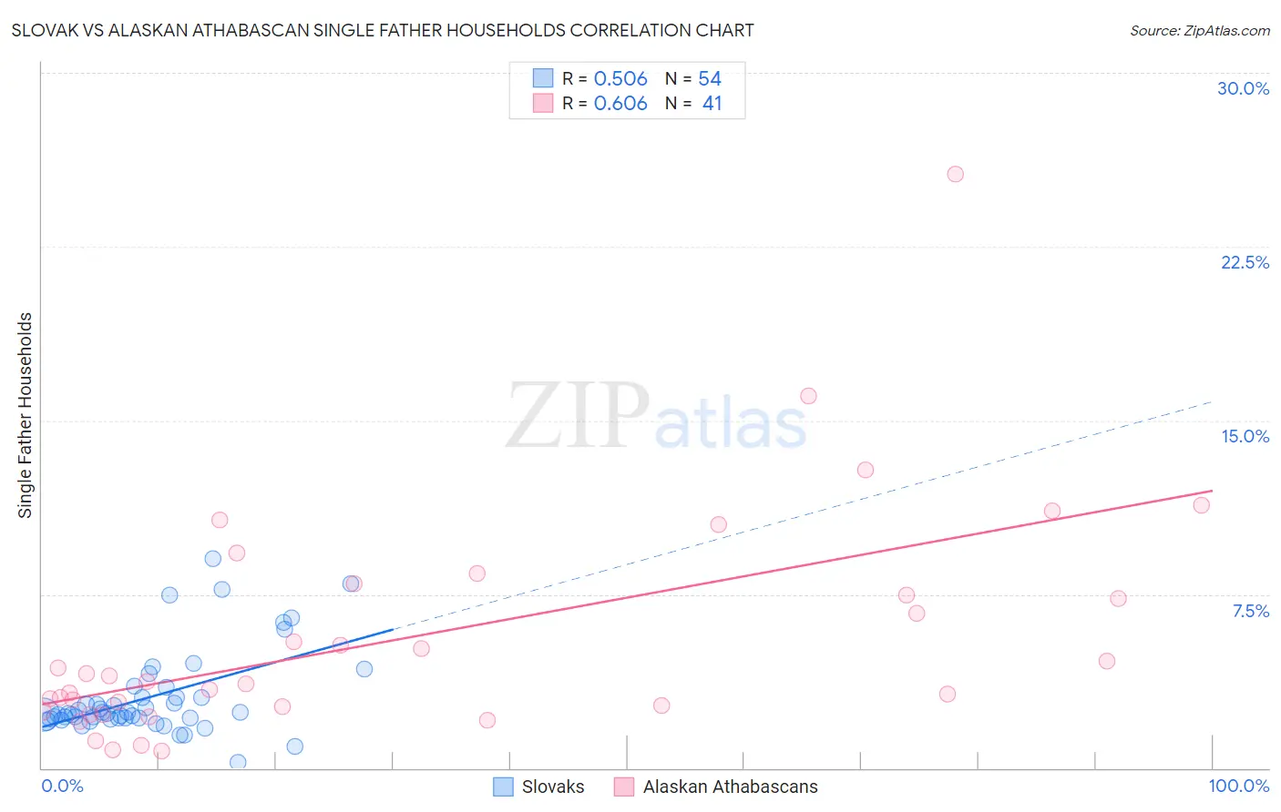 Slovak vs Alaskan Athabascan Single Father Households