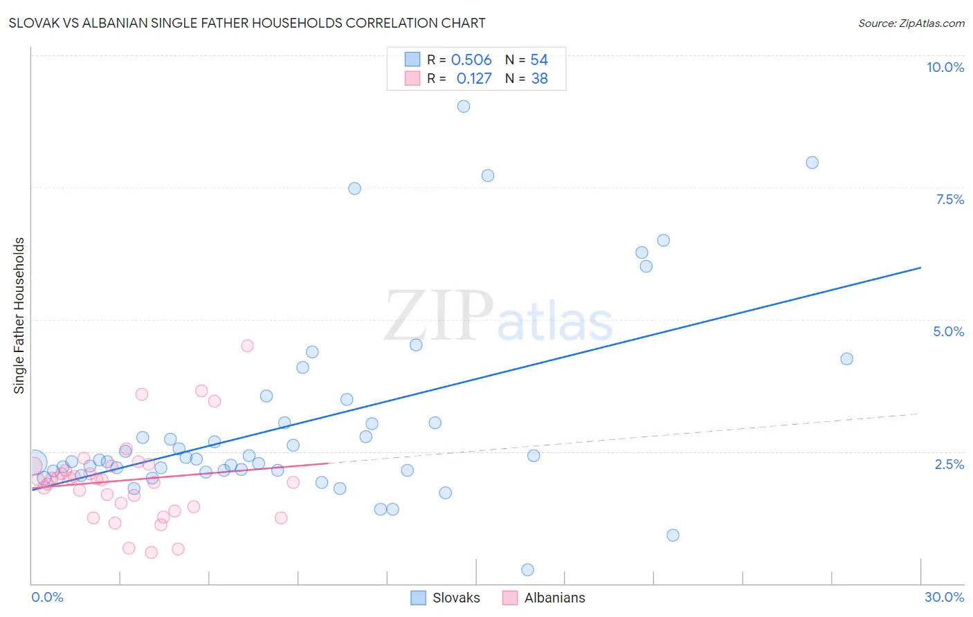 Slovak vs Albanian Single Father Households