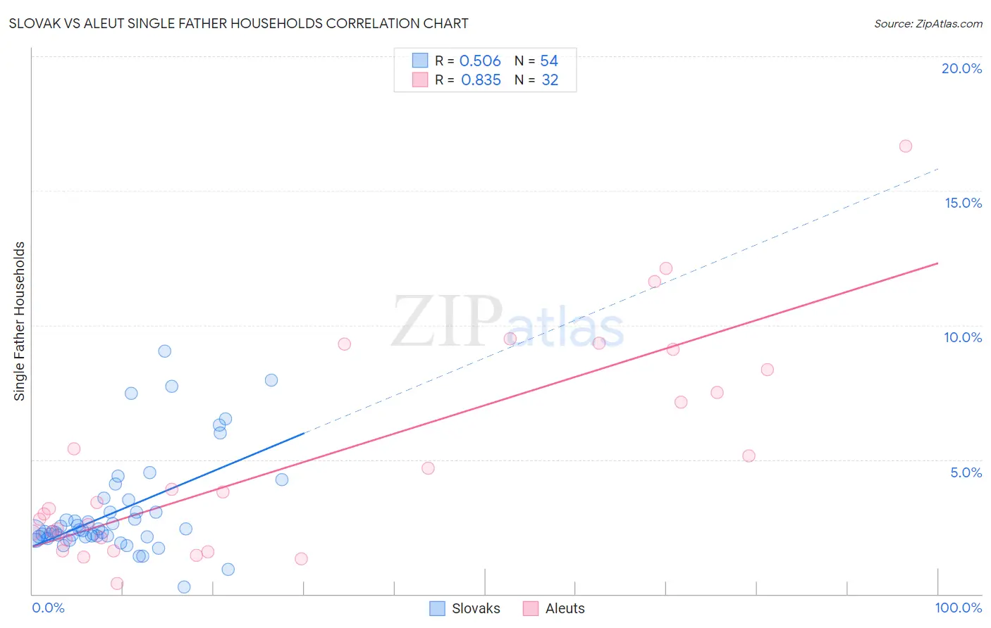 Slovak vs Aleut Single Father Households