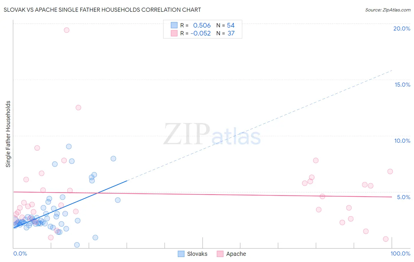 Slovak vs Apache Single Father Households