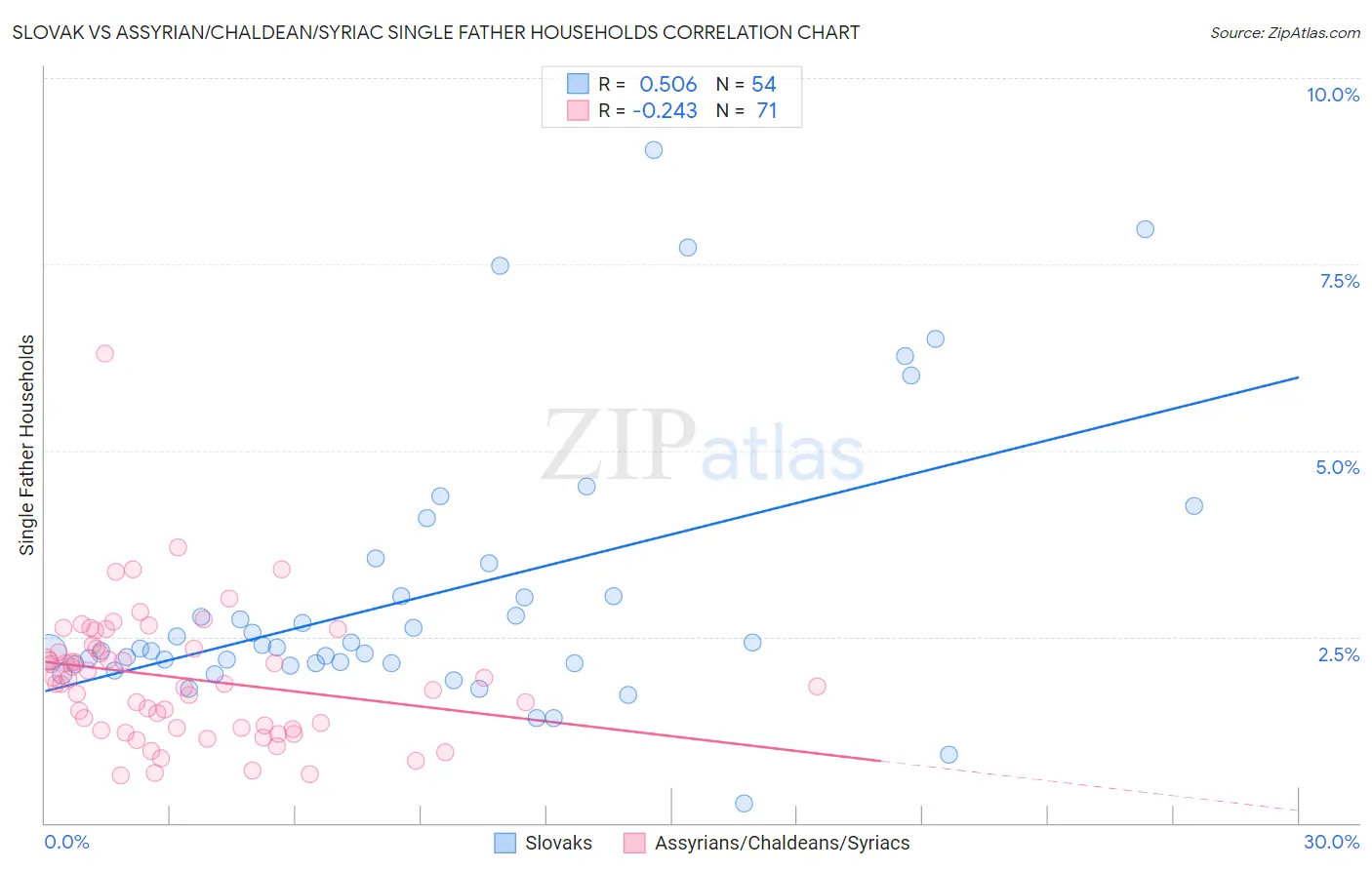 Slovak vs Assyrian/Chaldean/Syriac Single Father Households