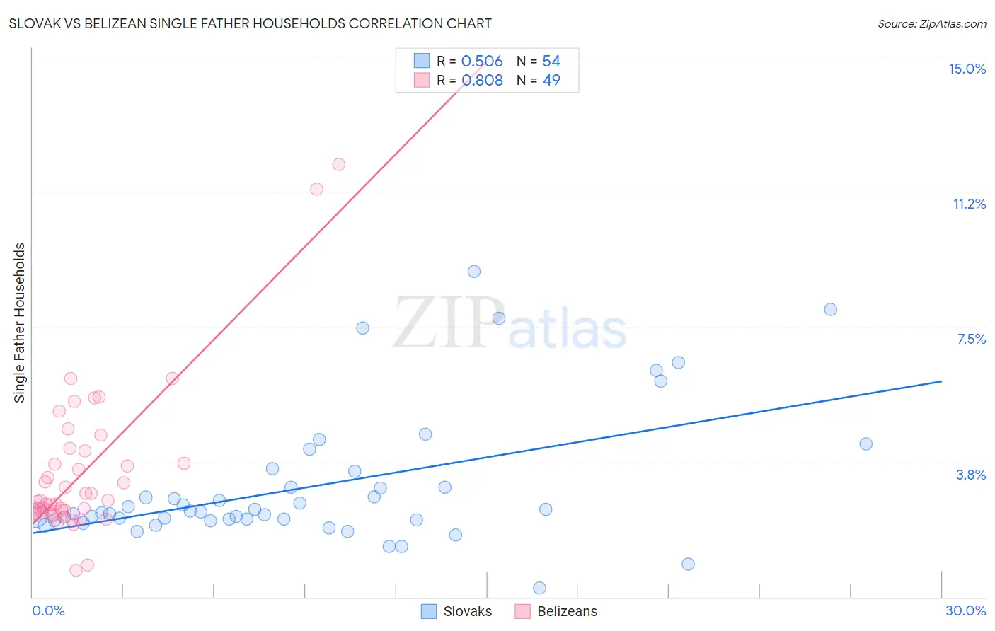 Slovak vs Belizean Single Father Households