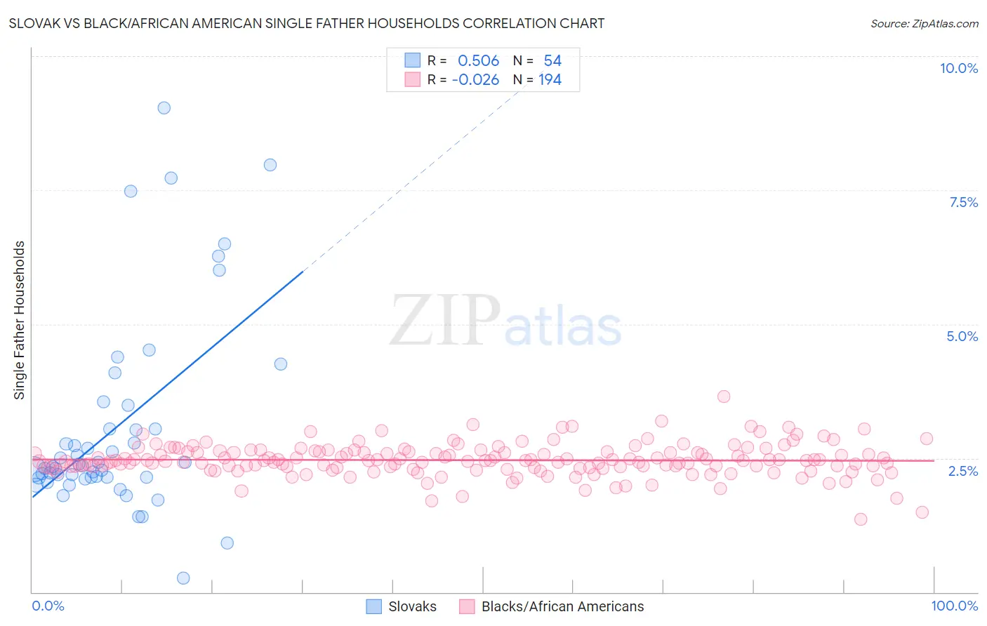Slovak vs Black/African American Single Father Households