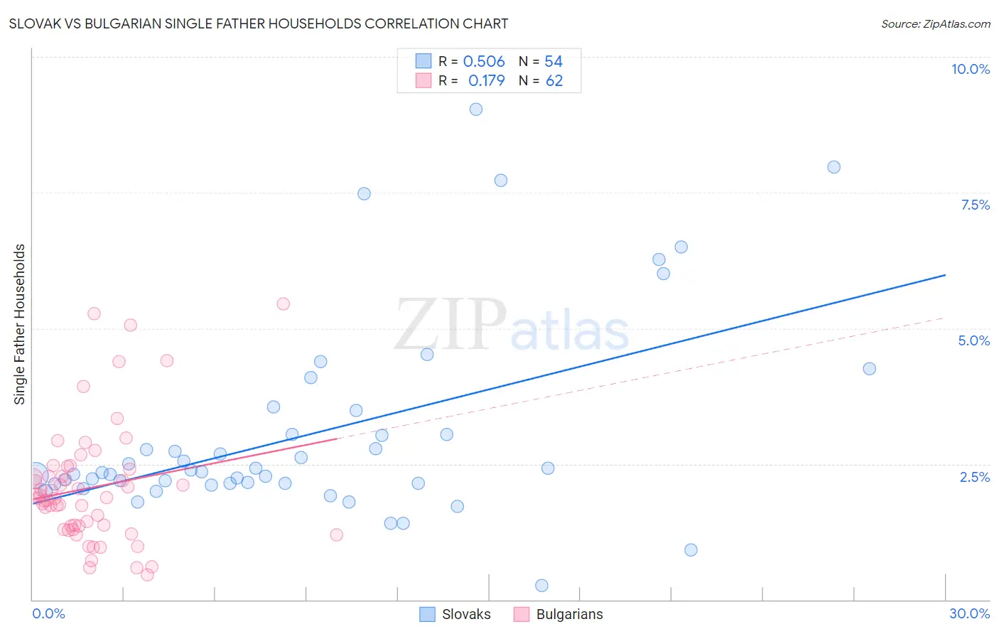 Slovak vs Bulgarian Single Father Households