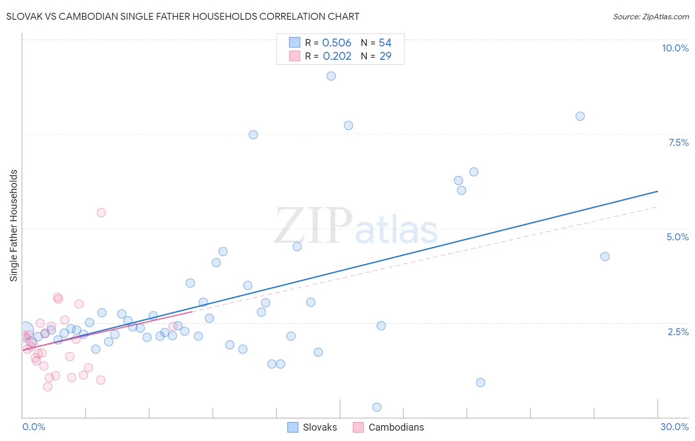 Slovak vs Cambodian Single Father Households