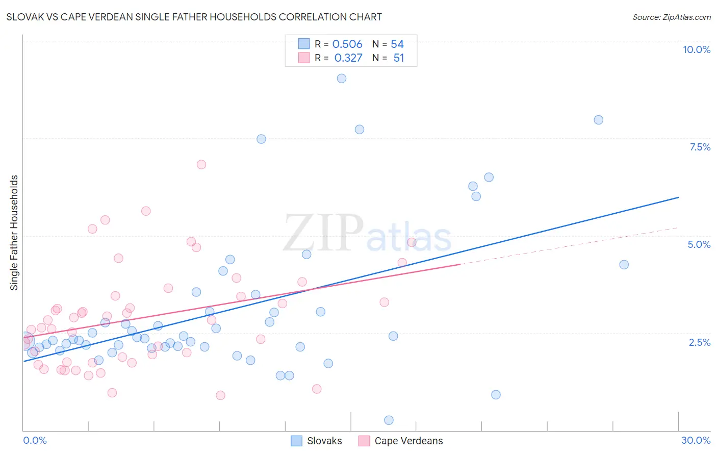 Slovak vs Cape Verdean Single Father Households