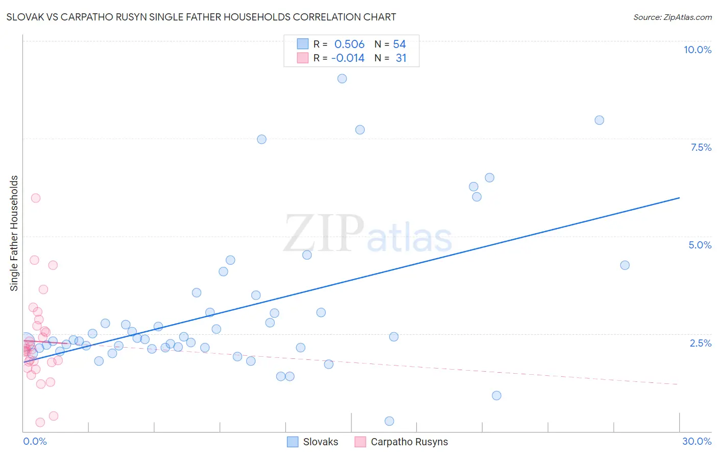 Slovak vs Carpatho Rusyn Single Father Households