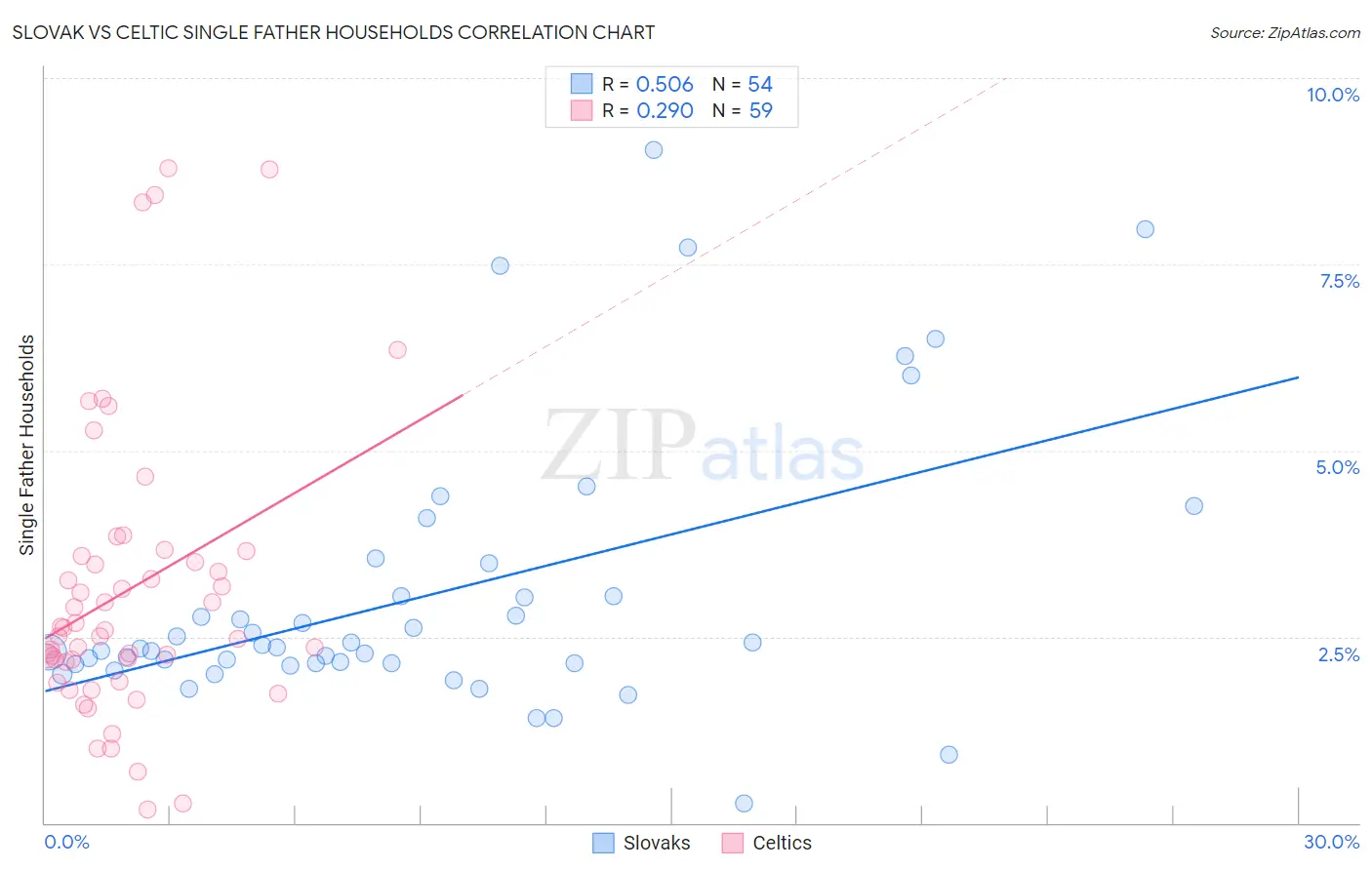 Slovak vs Celtic Single Father Households