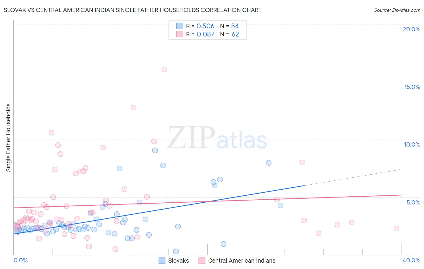 Slovak vs Central American Indian Single Father Households