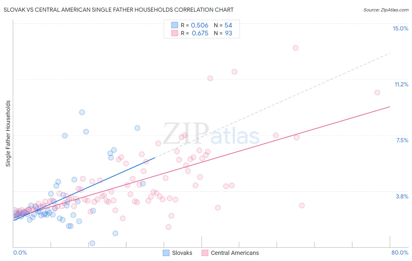 Slovak vs Central American Single Father Households