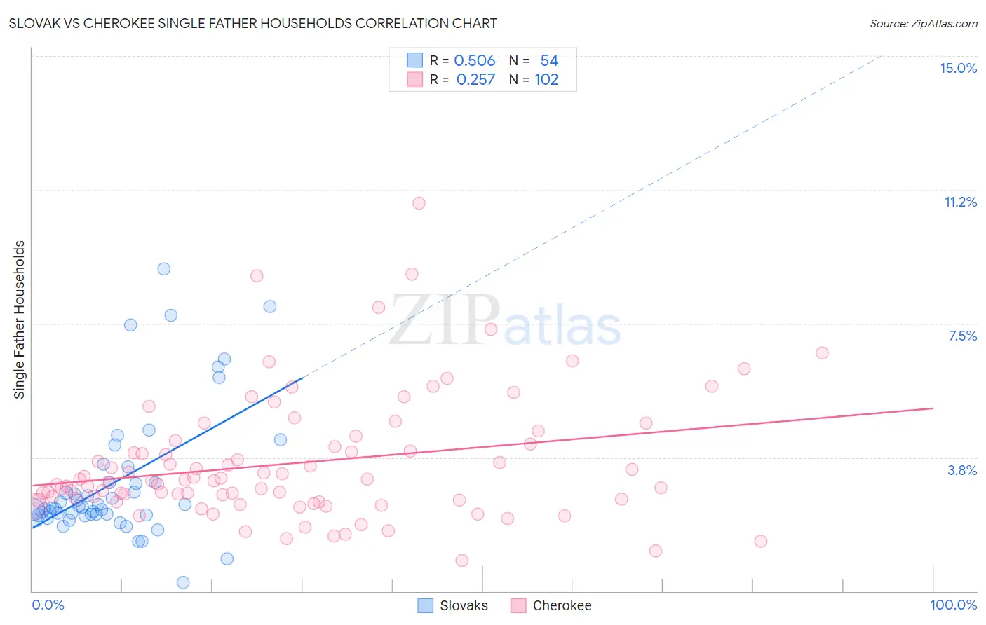Slovak vs Cherokee Single Father Households