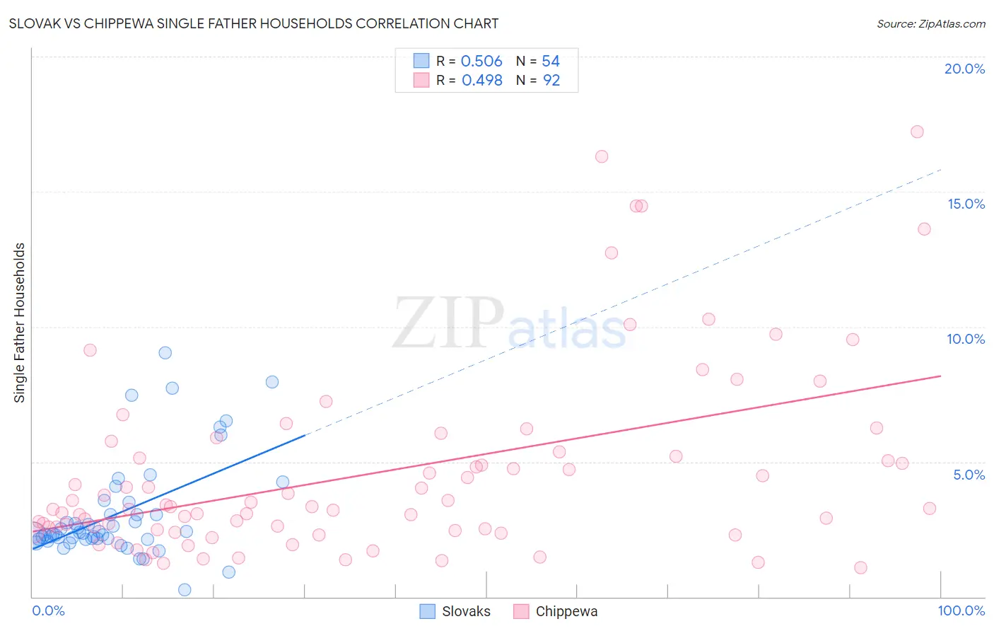 Slovak vs Chippewa Single Father Households