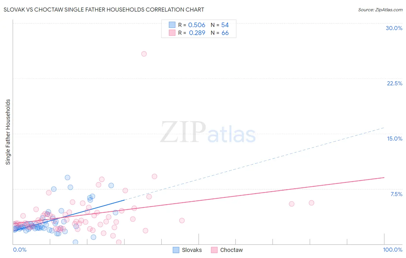 Slovak vs Choctaw Single Father Households