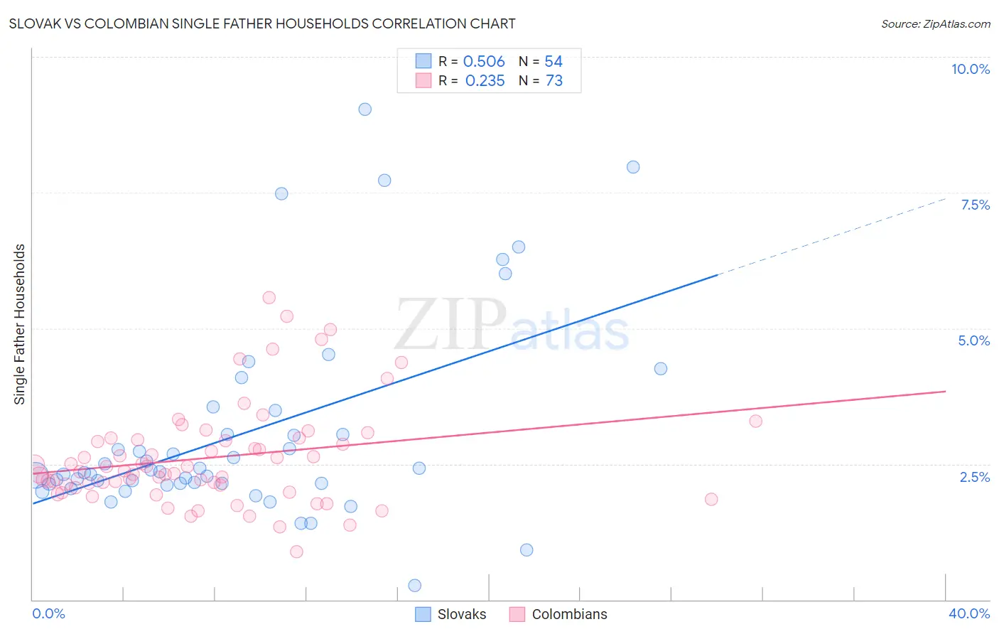Slovak vs Colombian Single Father Households