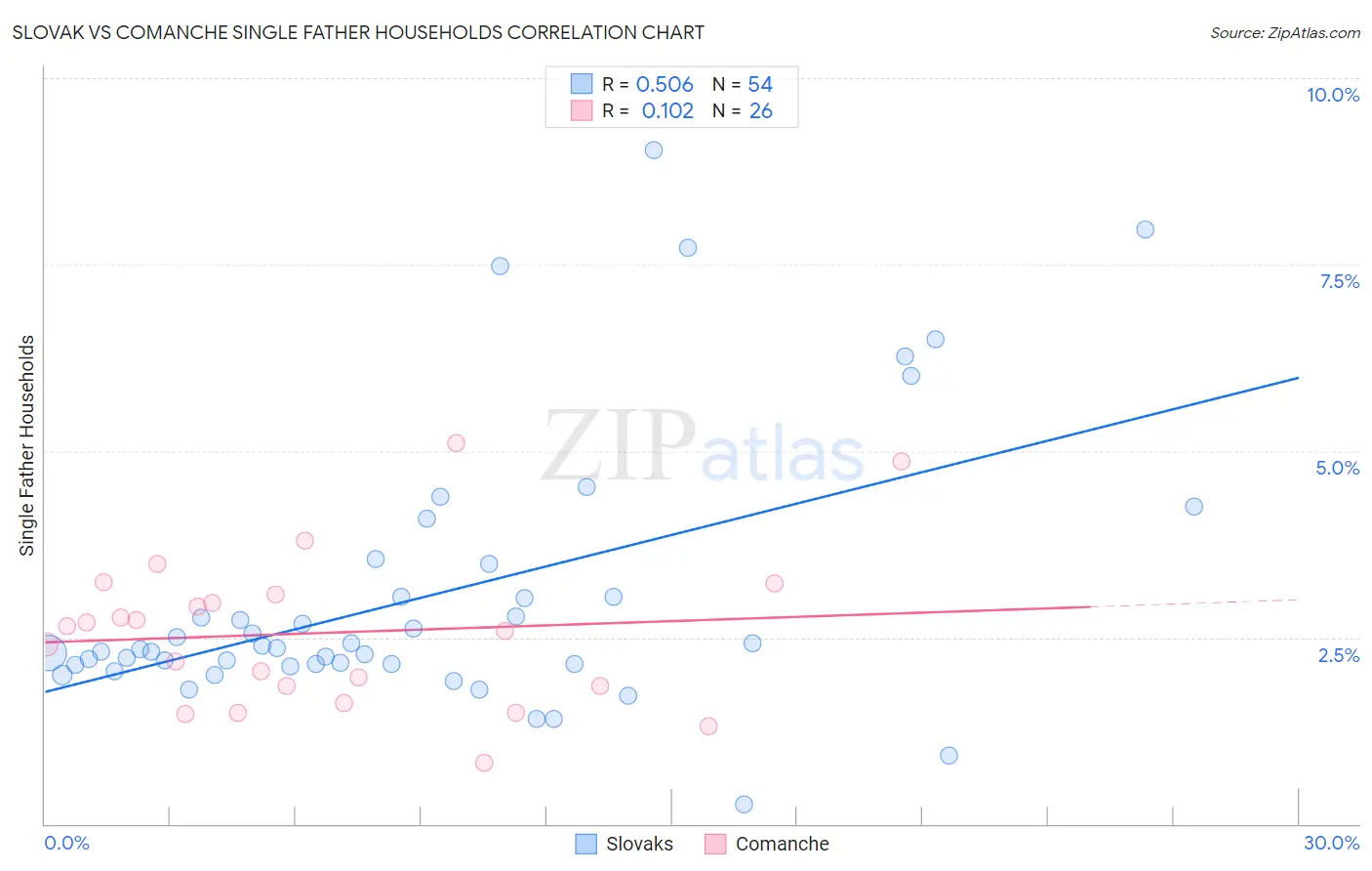 Slovak vs Comanche Single Father Households