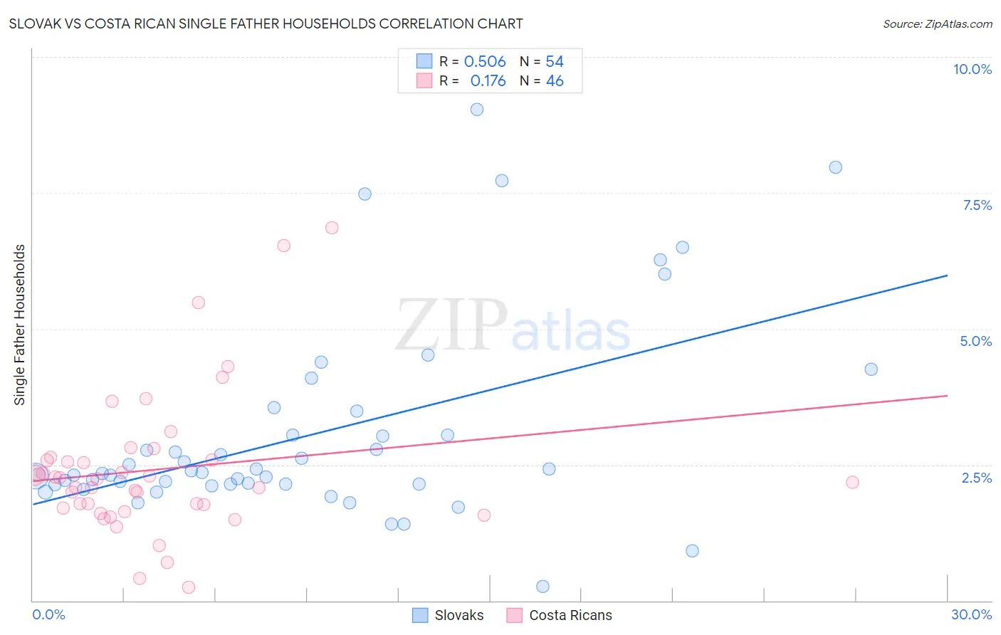 Slovak vs Costa Rican Single Father Households