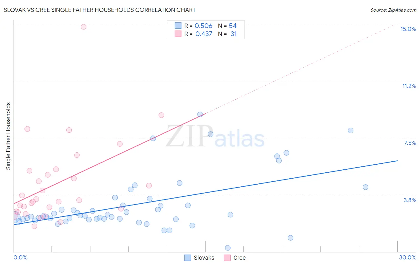 Slovak vs Cree Single Father Households