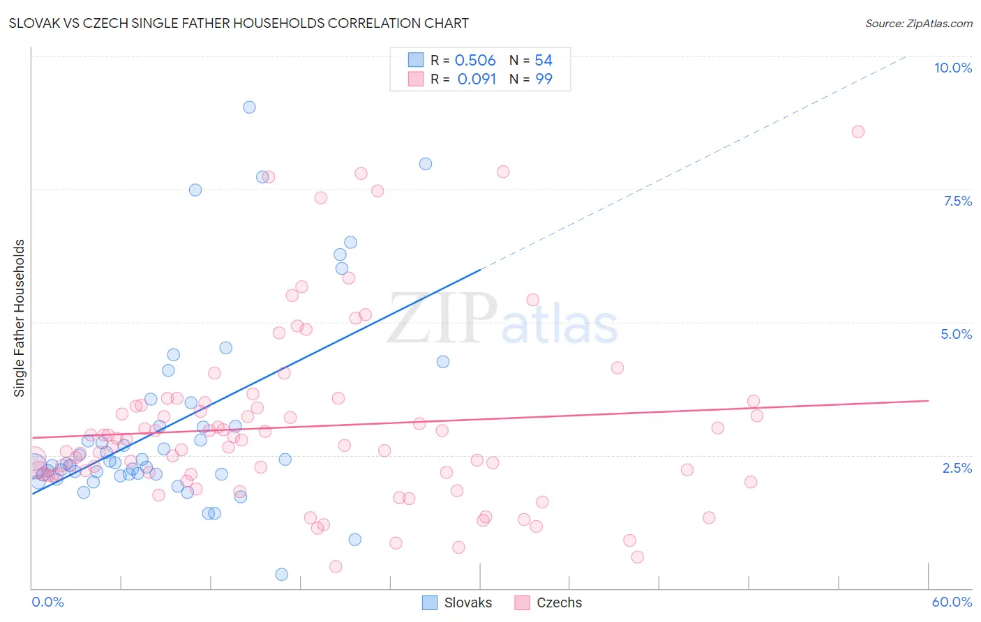 Slovak vs Czech Single Father Households