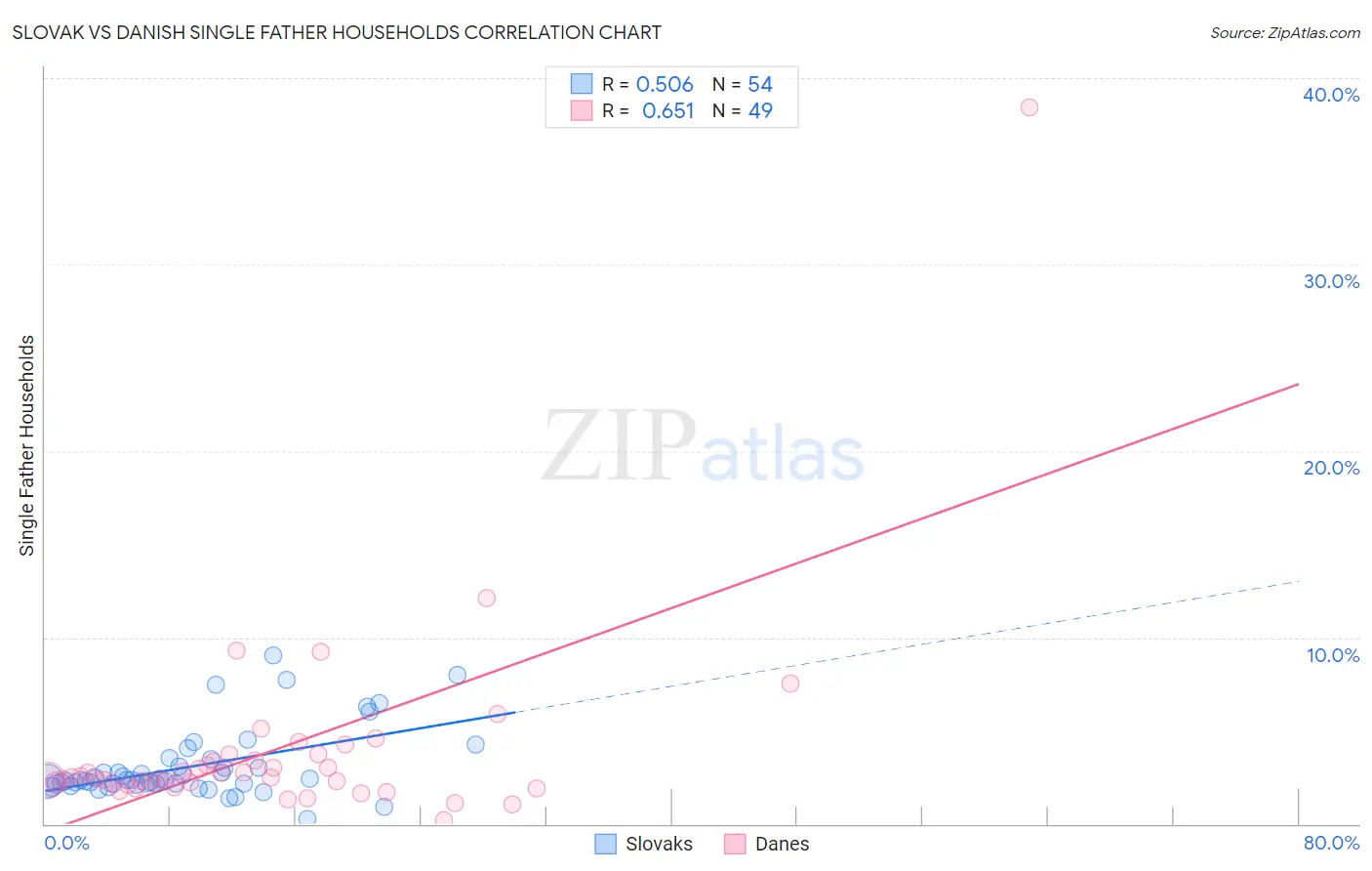 Slovak vs Danish Single Father Households