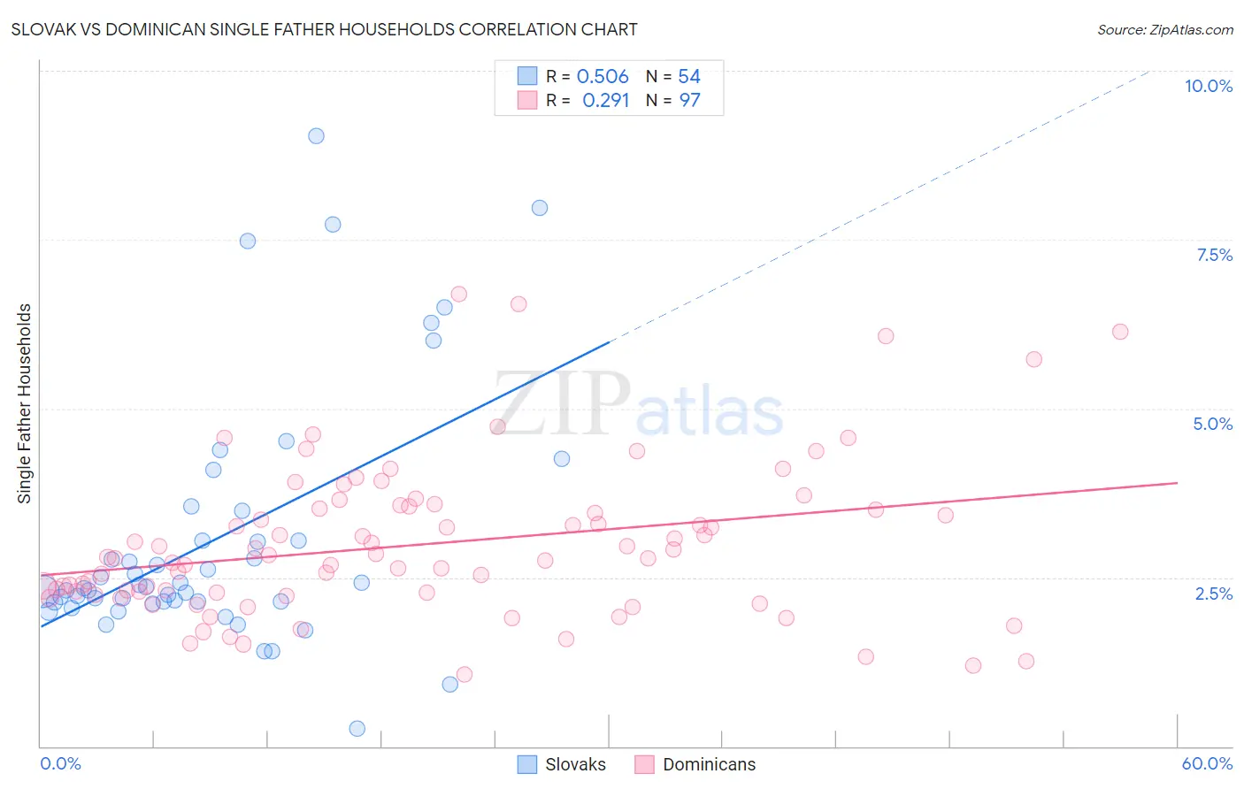 Slovak vs Dominican Single Father Households