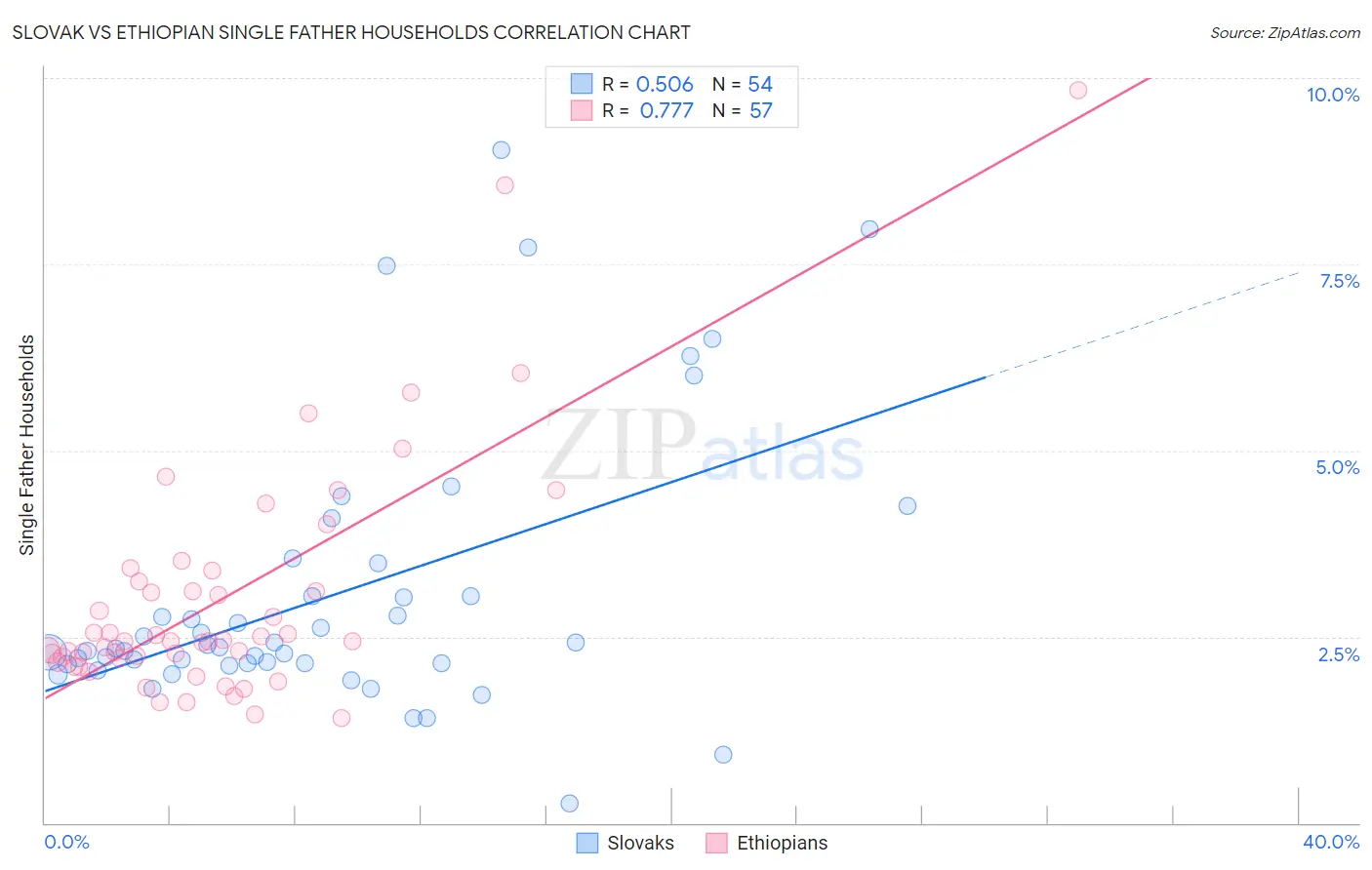 Slovak vs Ethiopian Single Father Households