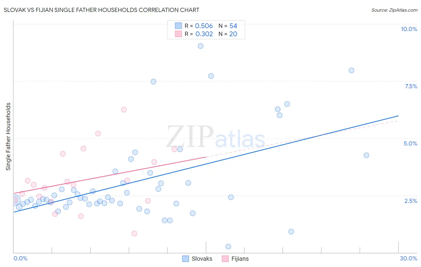 Slovak vs Fijian Single Father Households