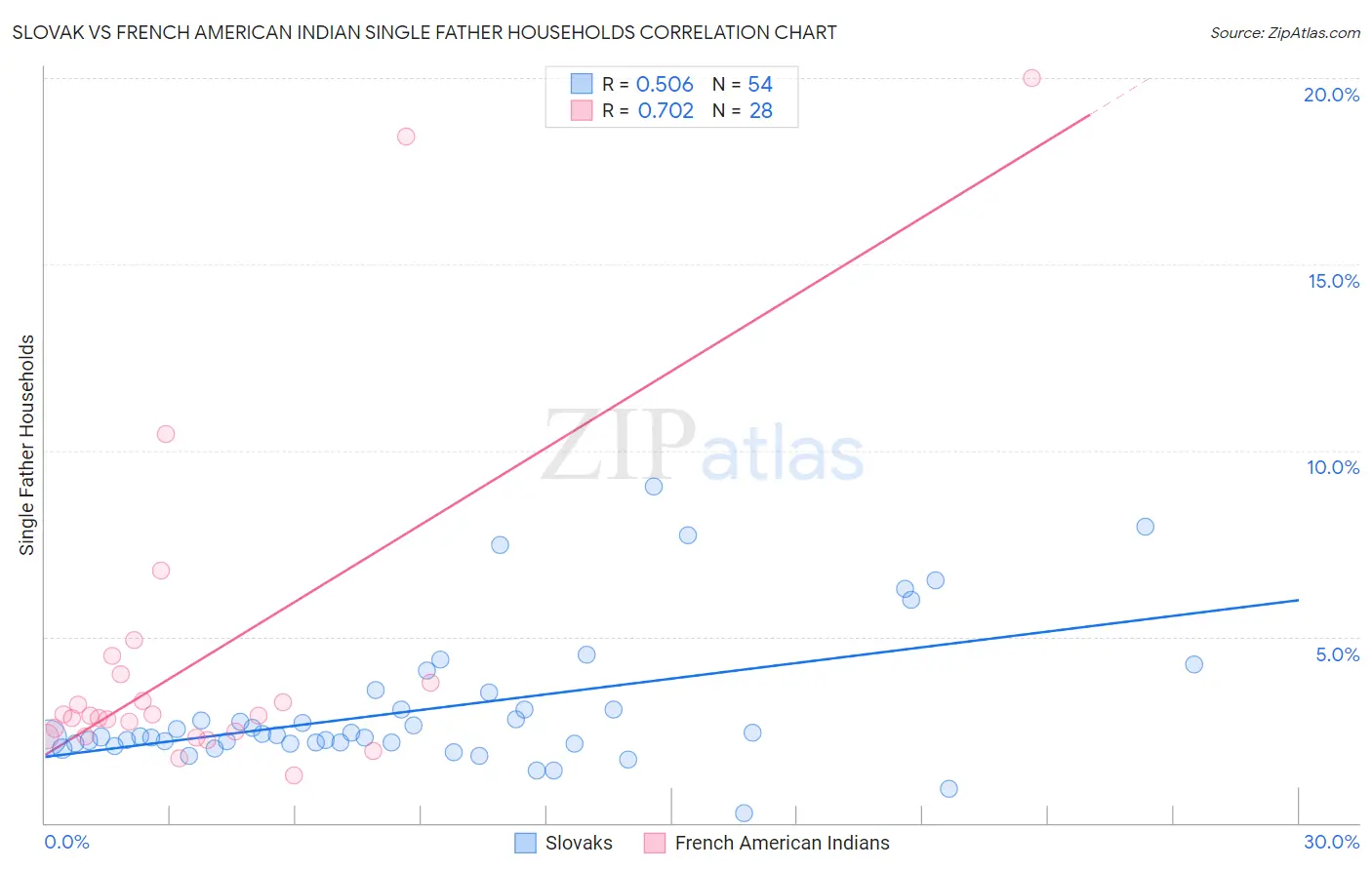Slovak vs French American Indian Single Father Households