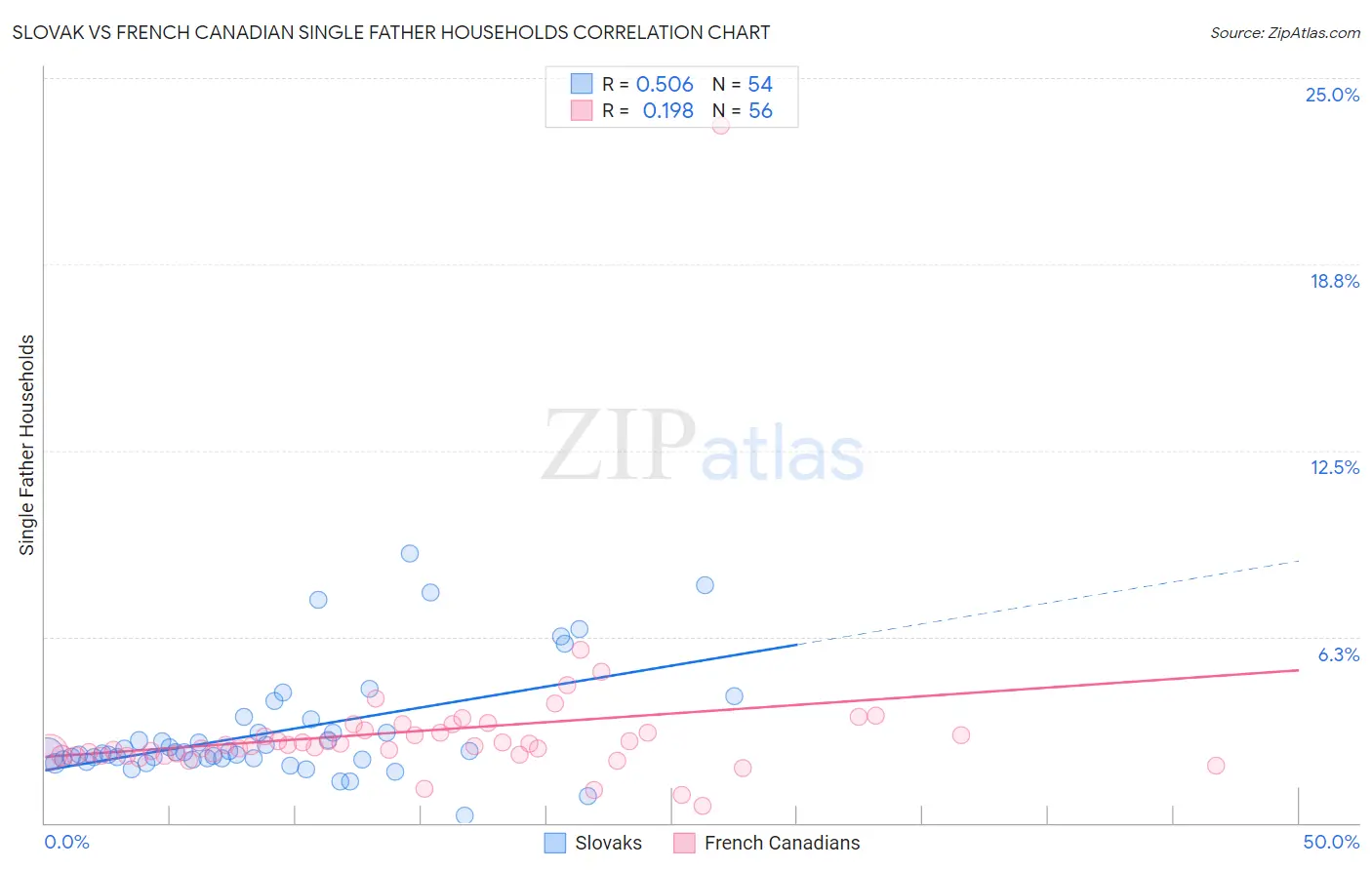 Slovak vs French Canadian Single Father Households