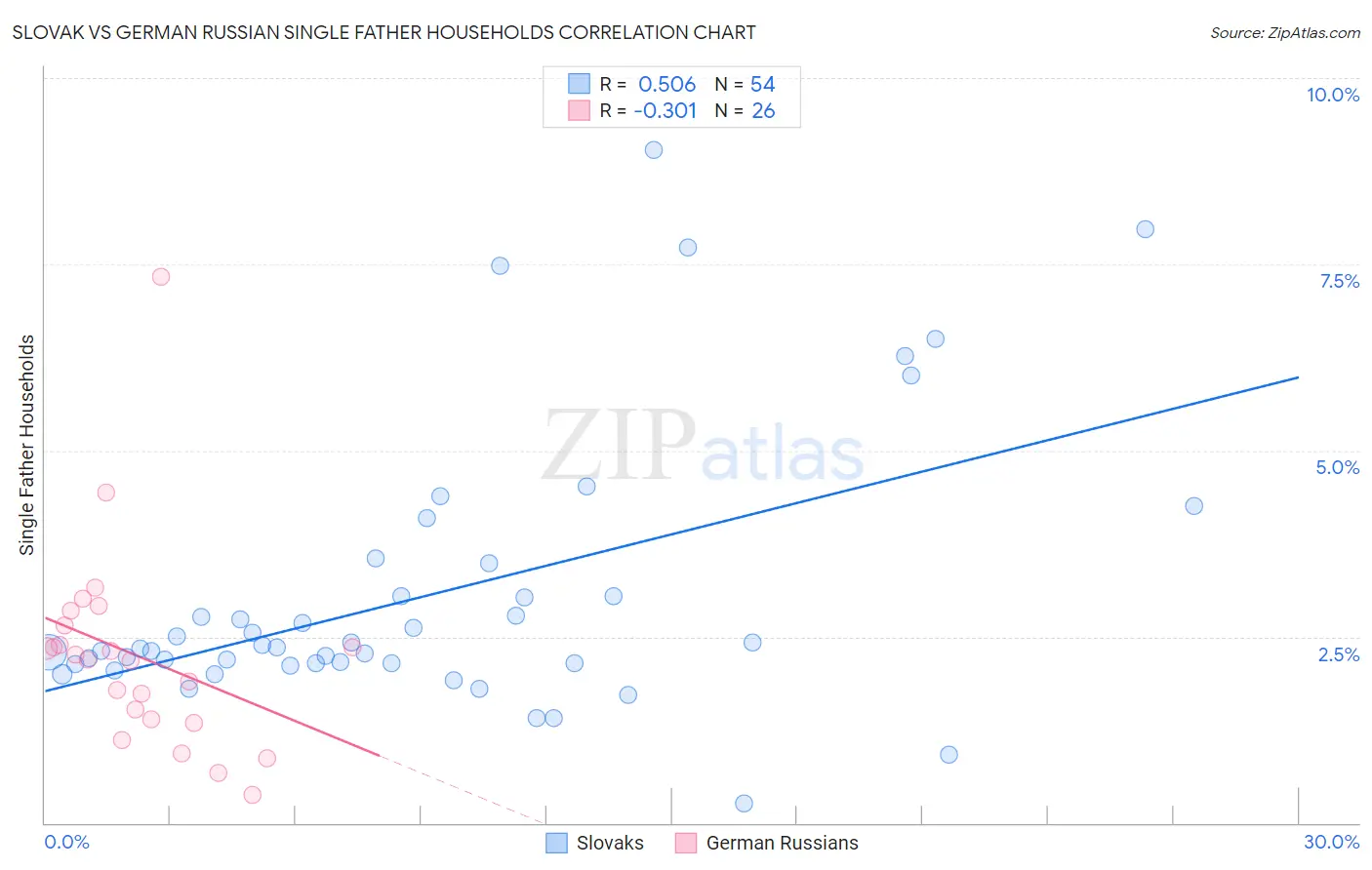 Slovak vs German Russian Single Father Households