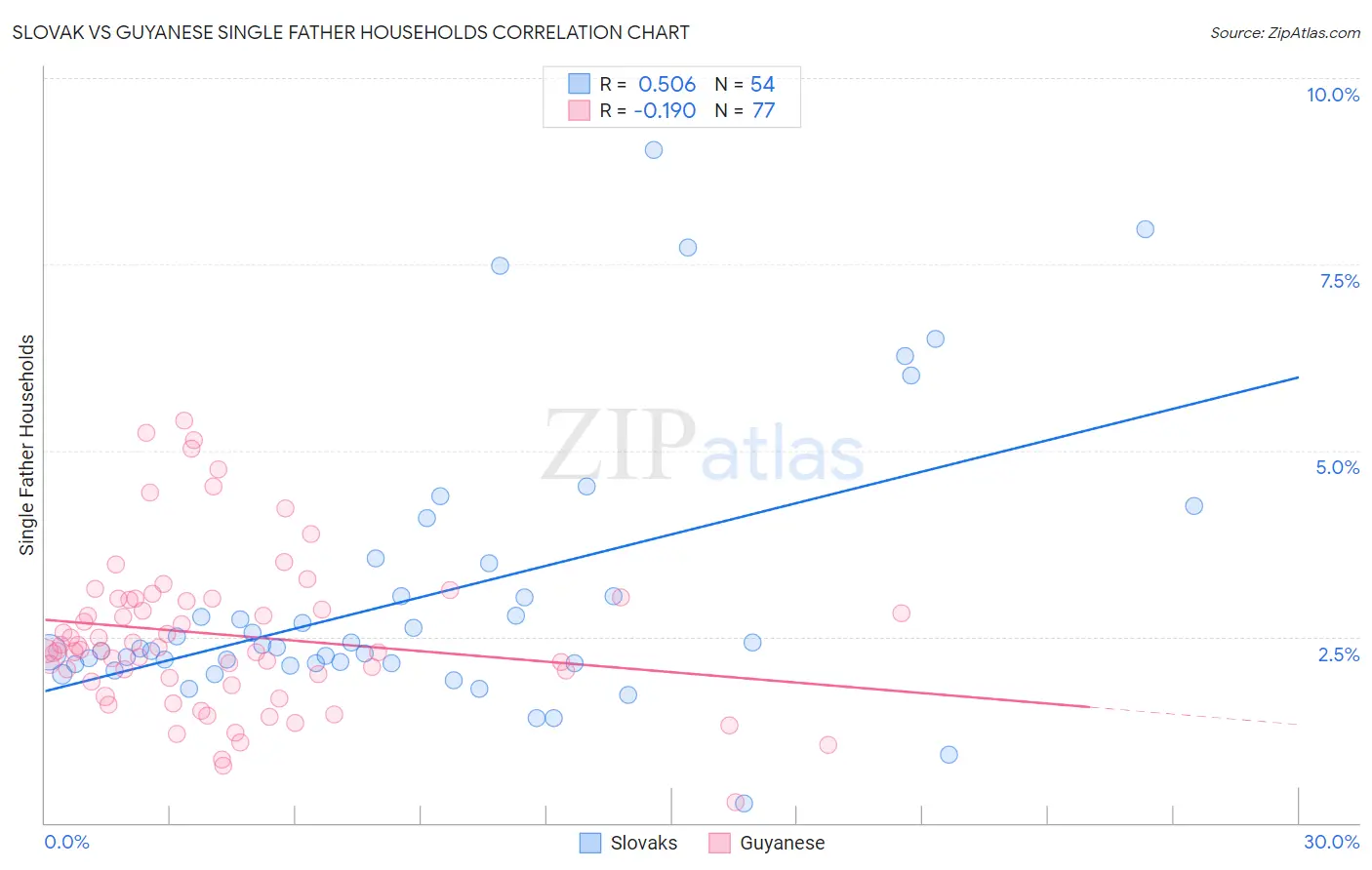 Slovak vs Guyanese Single Father Households