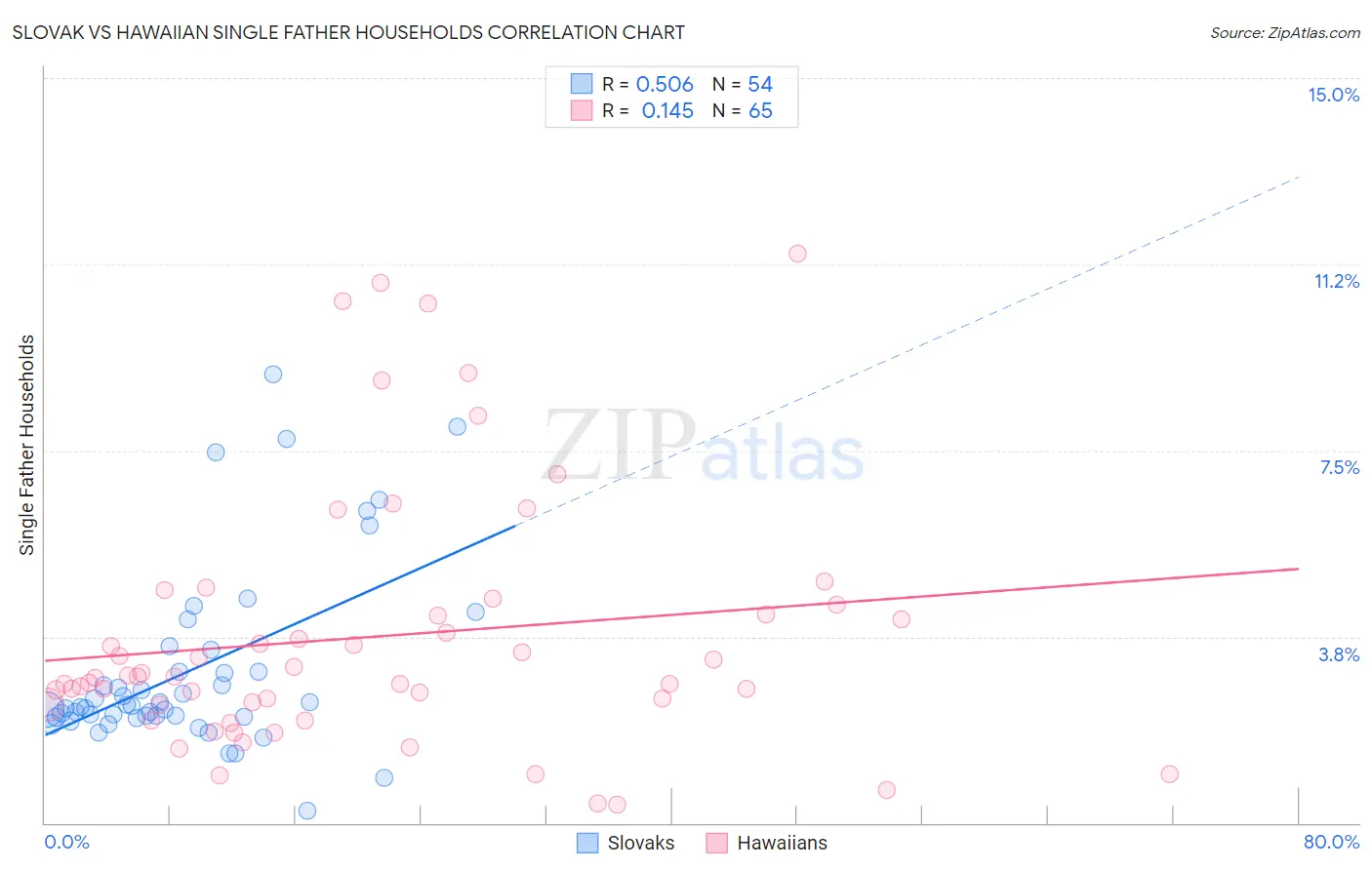 Slovak vs Hawaiian Single Father Households