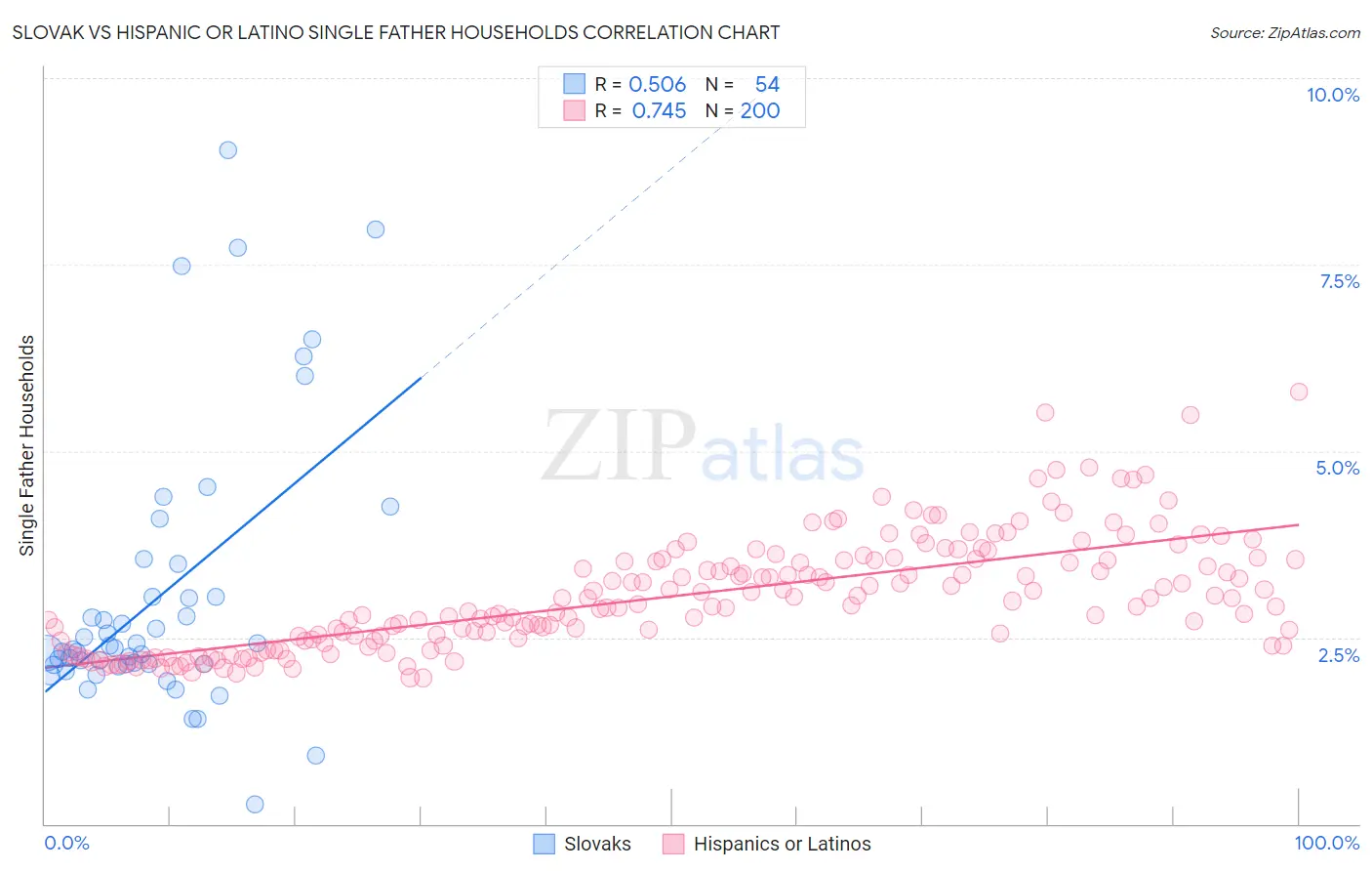 Slovak vs Hispanic or Latino Single Father Households