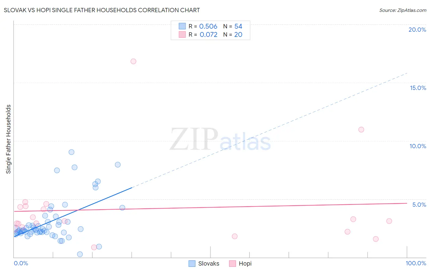 Slovak vs Hopi Single Father Households