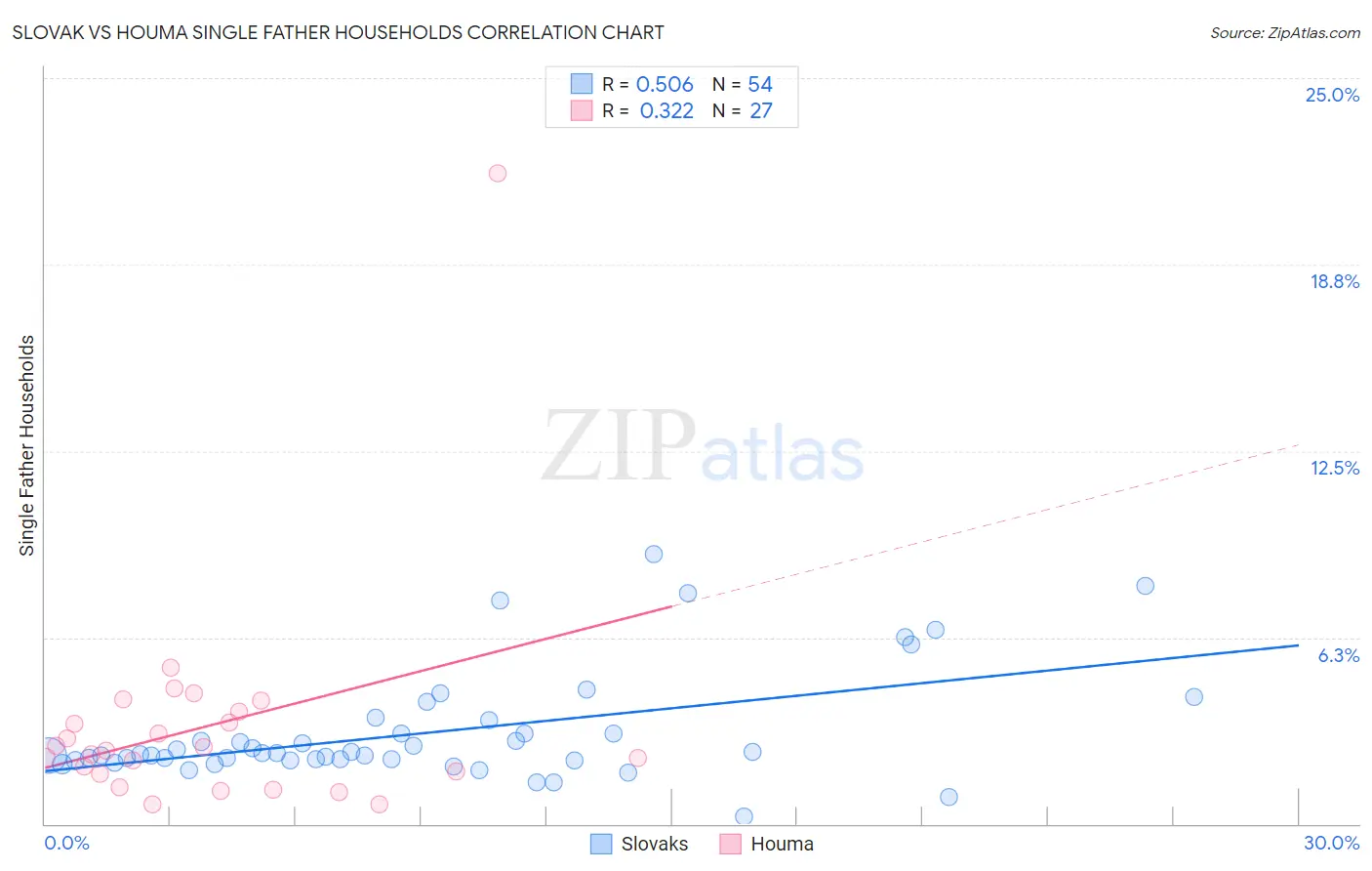 Slovak vs Houma Single Father Households