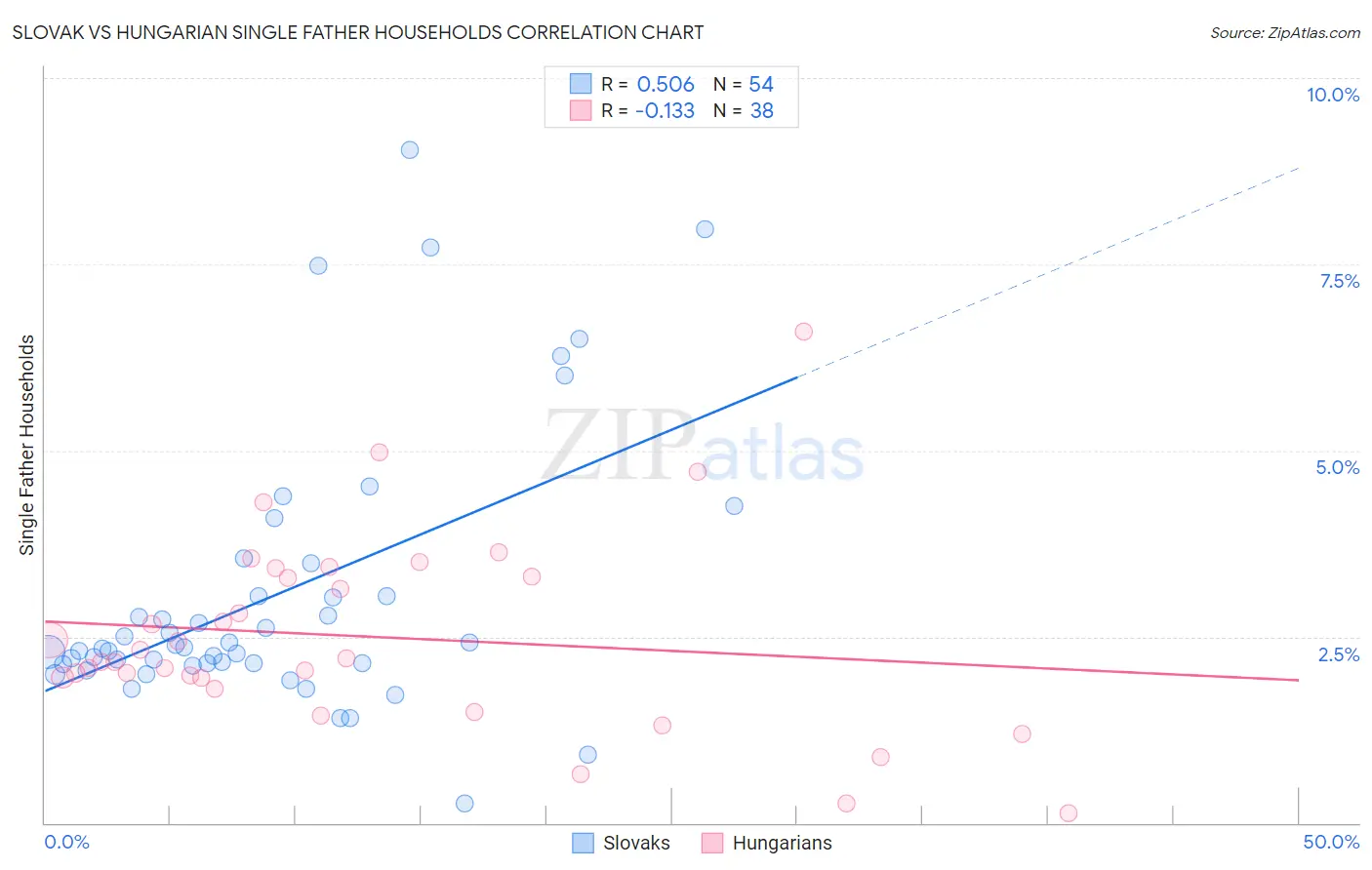 Slovak vs Hungarian Single Father Households