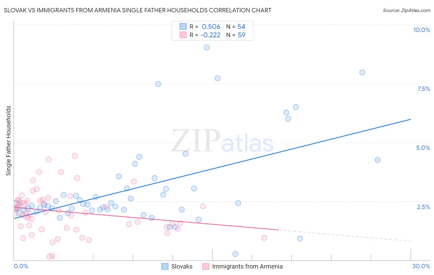 Slovak vs Immigrants from Armenia Single Father Households