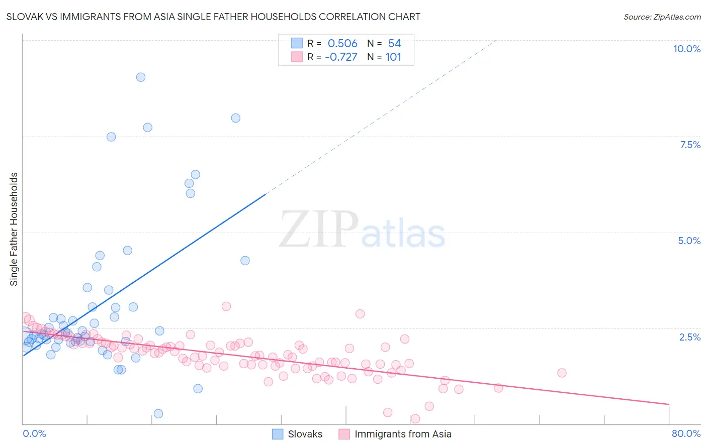 Slovak vs Immigrants from Asia Single Father Households