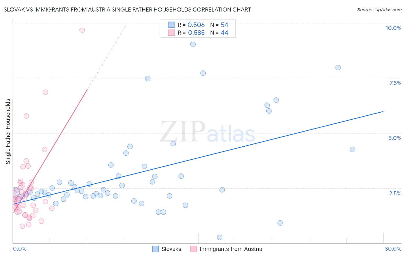 Slovak vs Immigrants from Austria Single Father Households