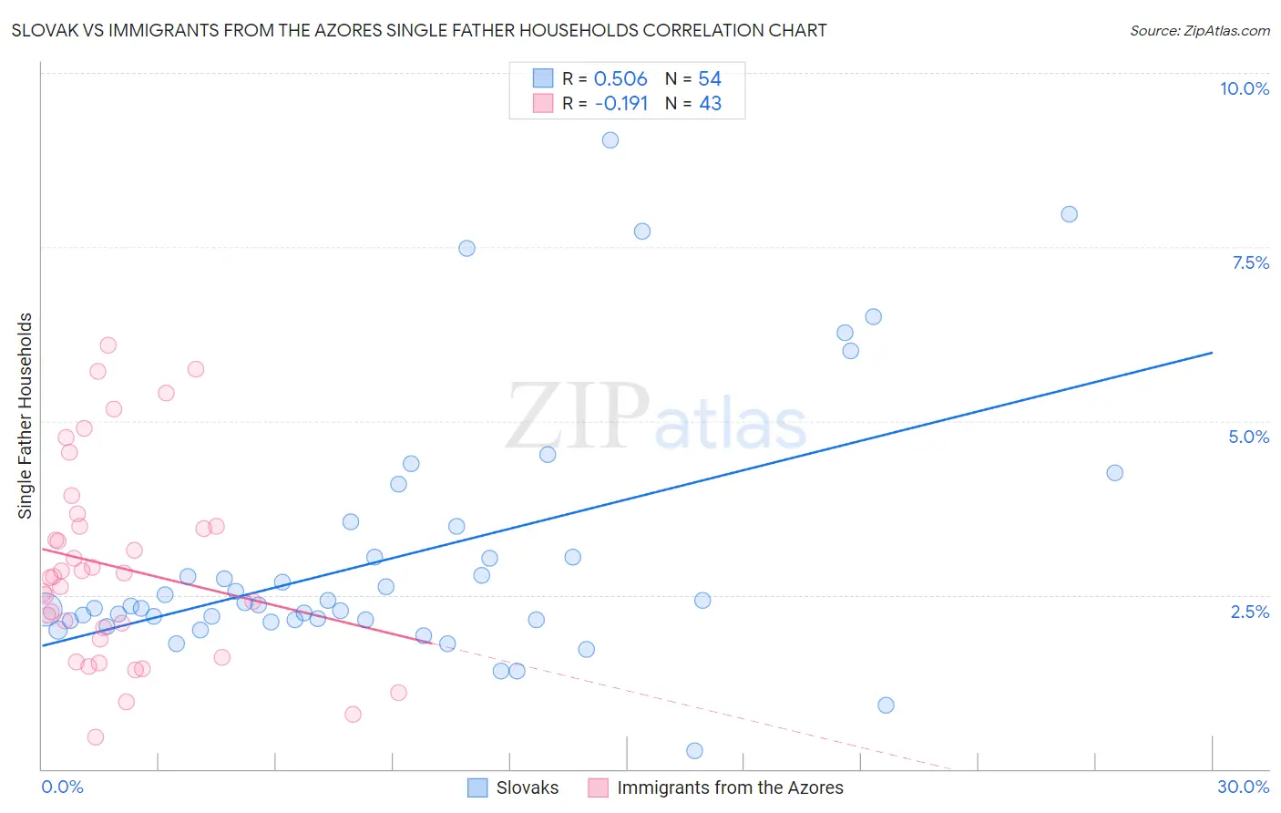 Slovak vs Immigrants from the Azores Single Father Households