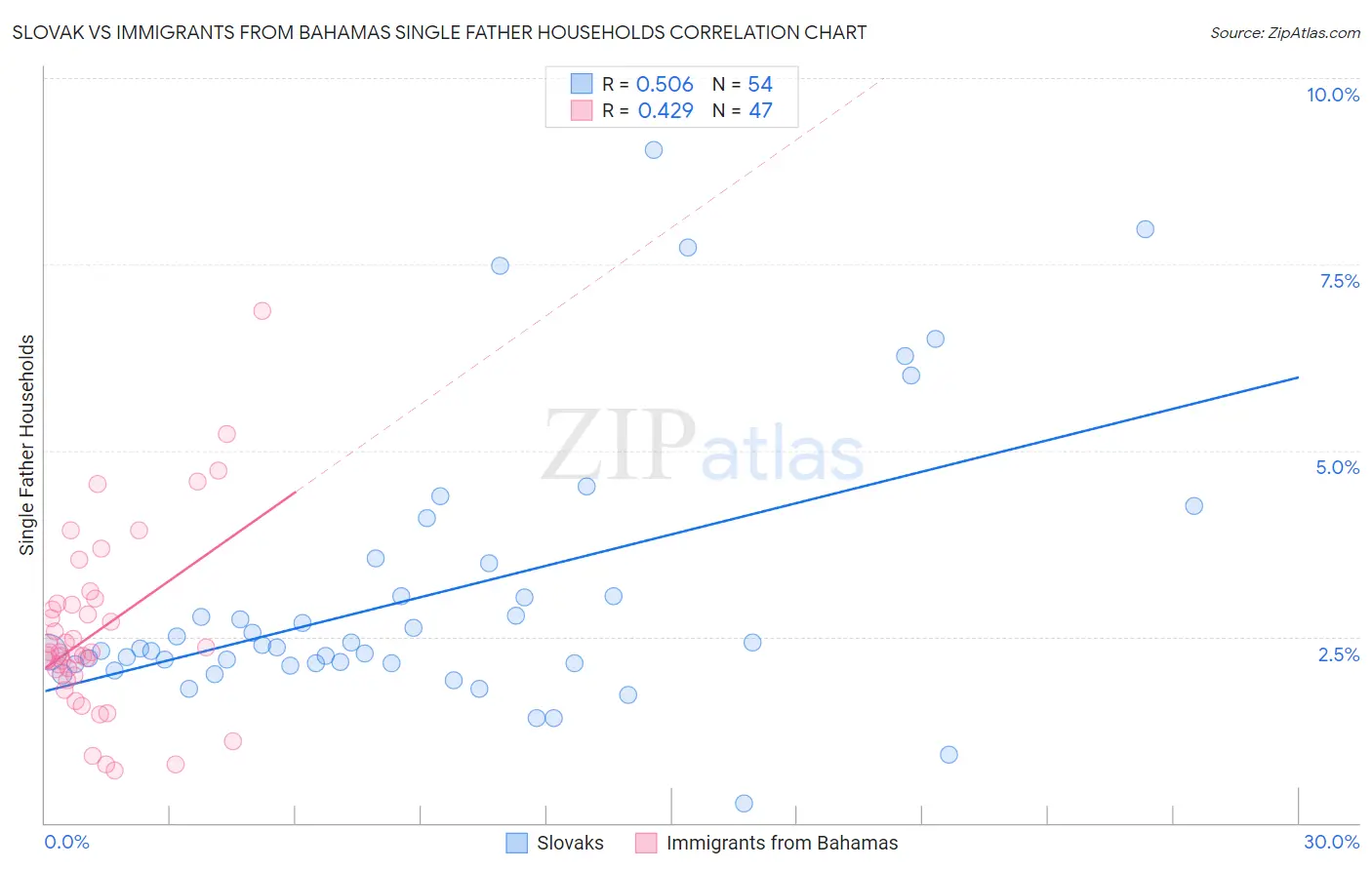 Slovak vs Immigrants from Bahamas Single Father Households
