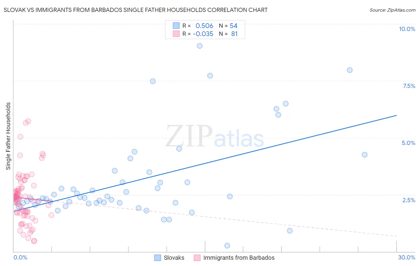 Slovak vs Immigrants from Barbados Single Father Households