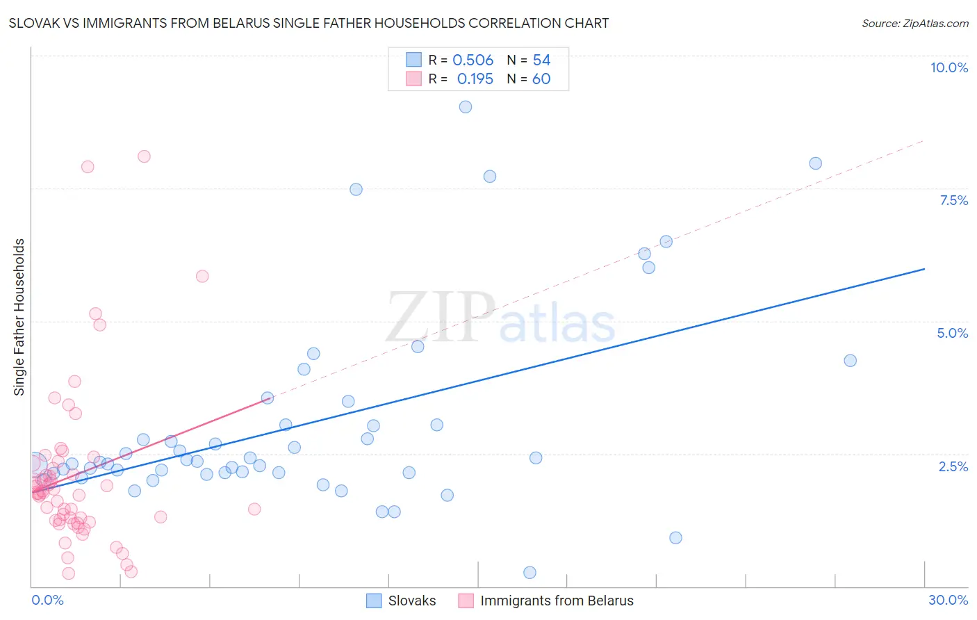 Slovak vs Immigrants from Belarus Single Father Households