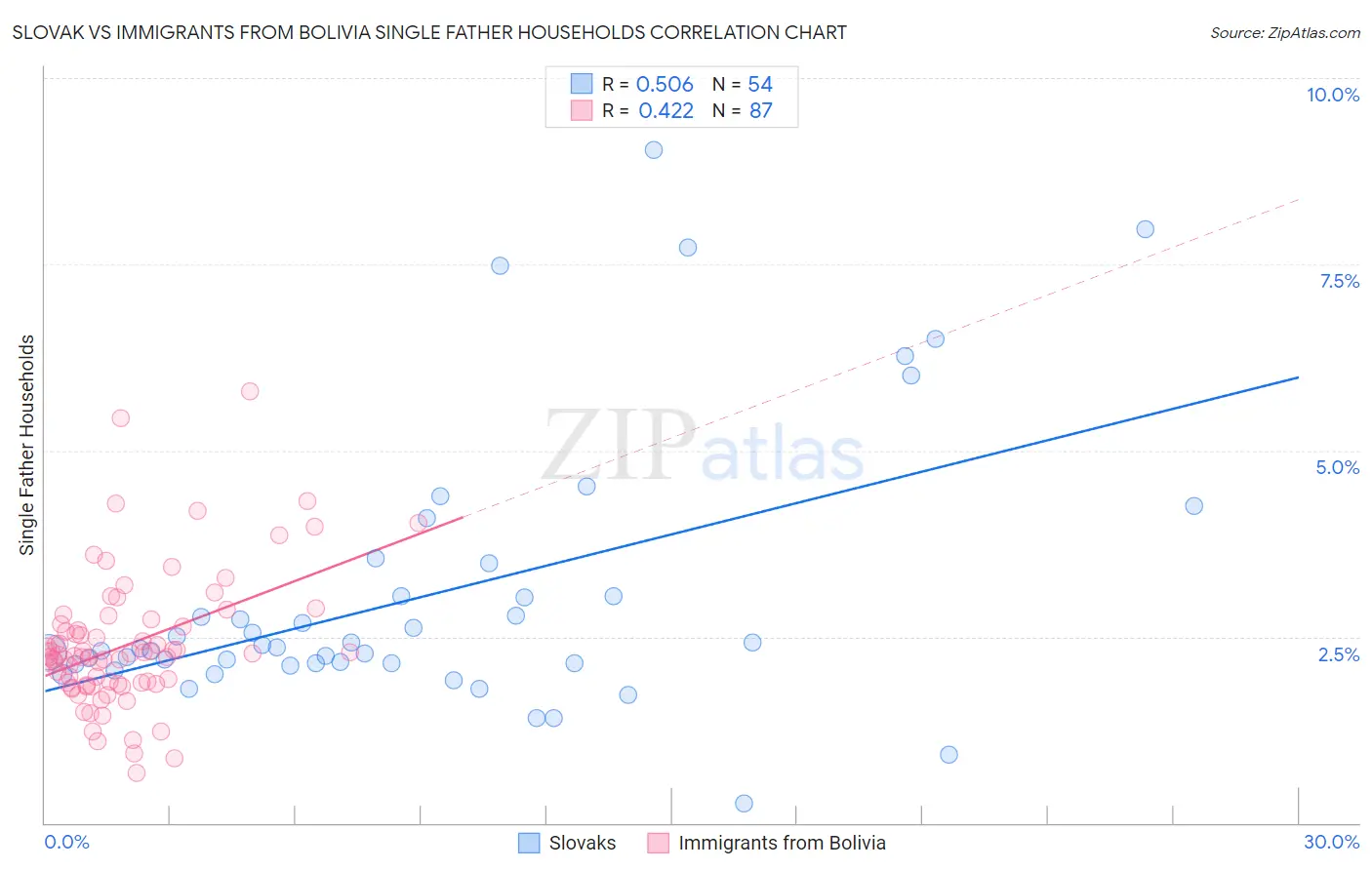 Slovak vs Immigrants from Bolivia Single Father Households