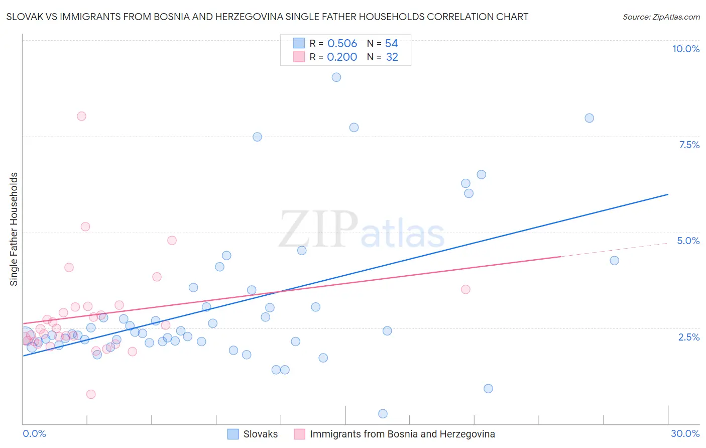 Slovak vs Immigrants from Bosnia and Herzegovina Single Father Households