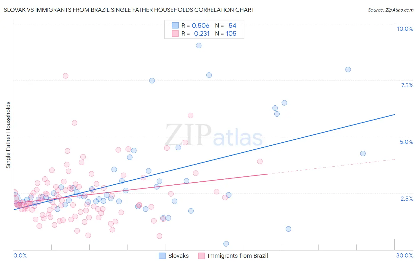 Slovak vs Immigrants from Brazil Single Father Households