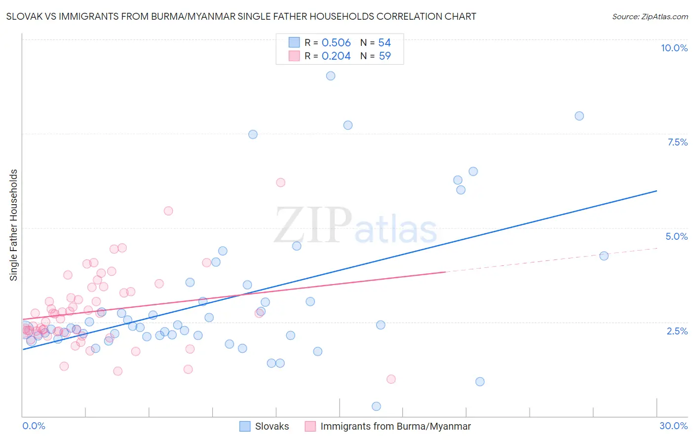 Slovak vs Immigrants from Burma/Myanmar Single Father Households