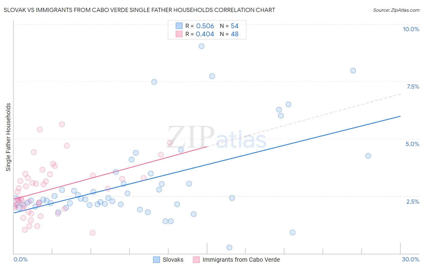 Slovak vs Immigrants from Cabo Verde Single Father Households