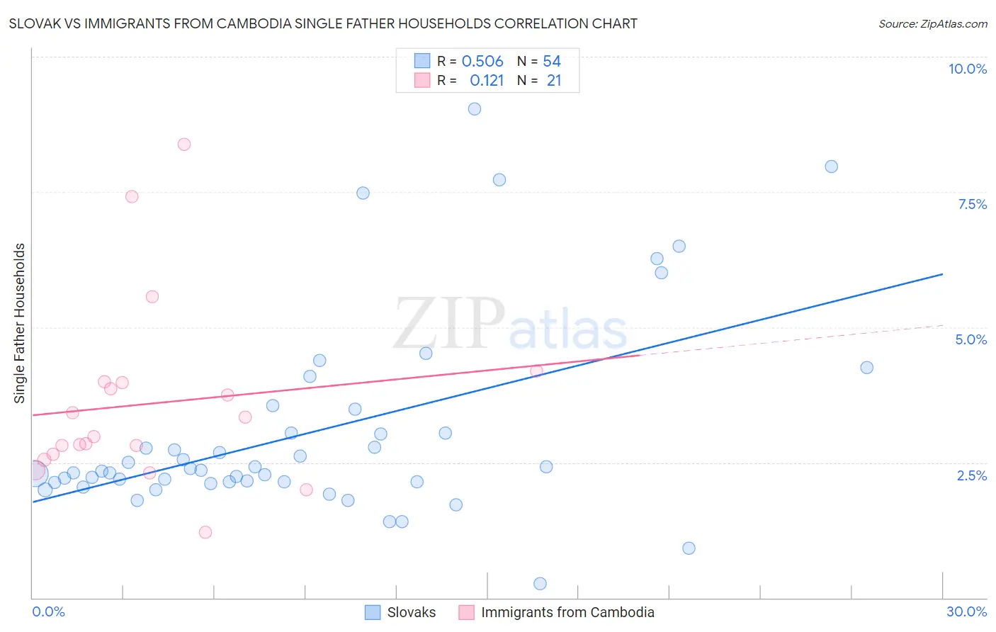 Slovak vs Immigrants from Cambodia Single Father Households