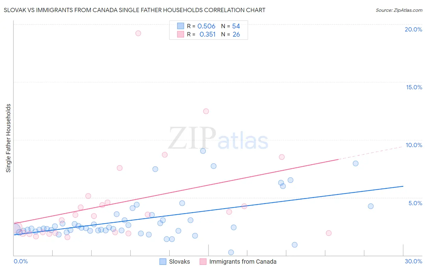 Slovak vs Immigrants from Canada Single Father Households